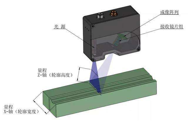 激光傳感器的工作原理
